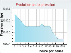 Evolution de la pression de la ville Arthez-d'Asson